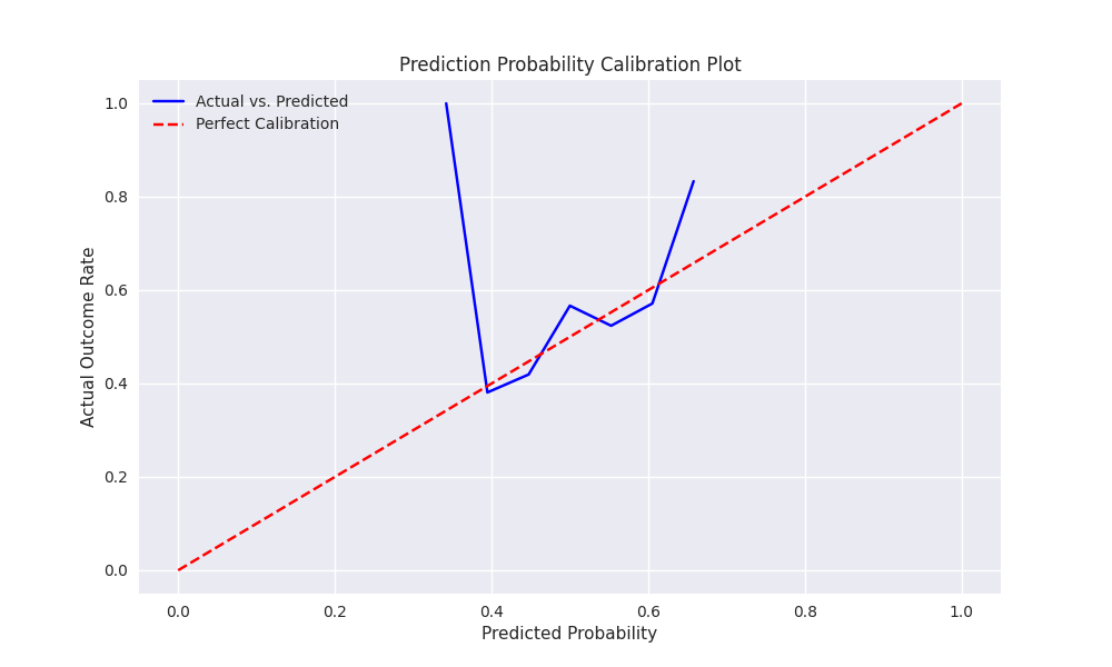 Calibration plot showing the relationship between predicted probabilities and actual outcomes