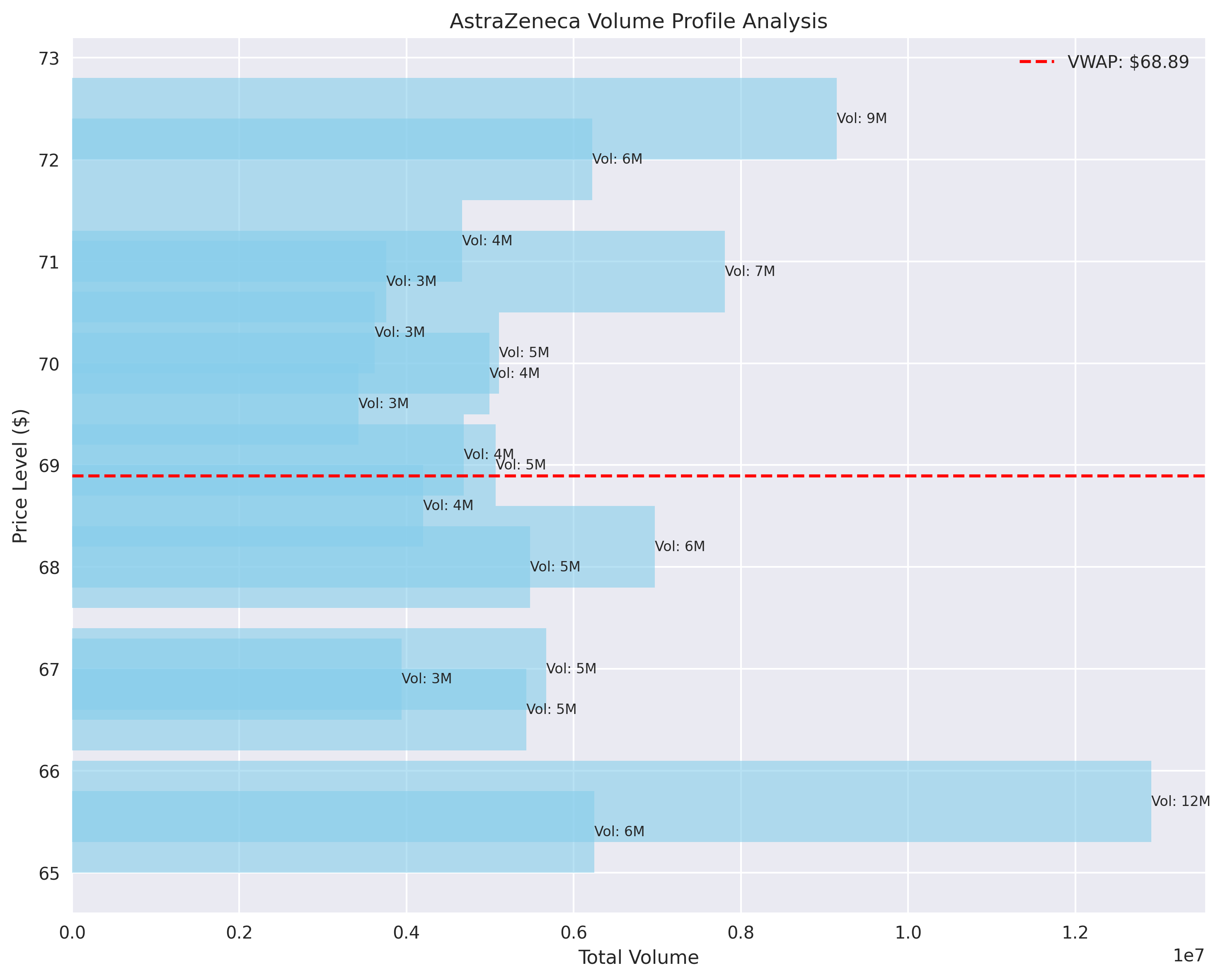 Volume profile analysis showing the distribution of trading volume across different price levels with VWAP indicator.