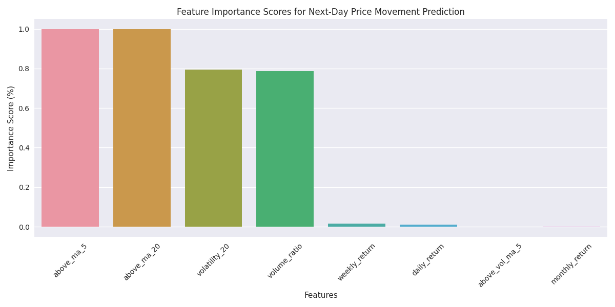 Feature importance scores showing the relative contribution of each factor to next-day price movement predictions