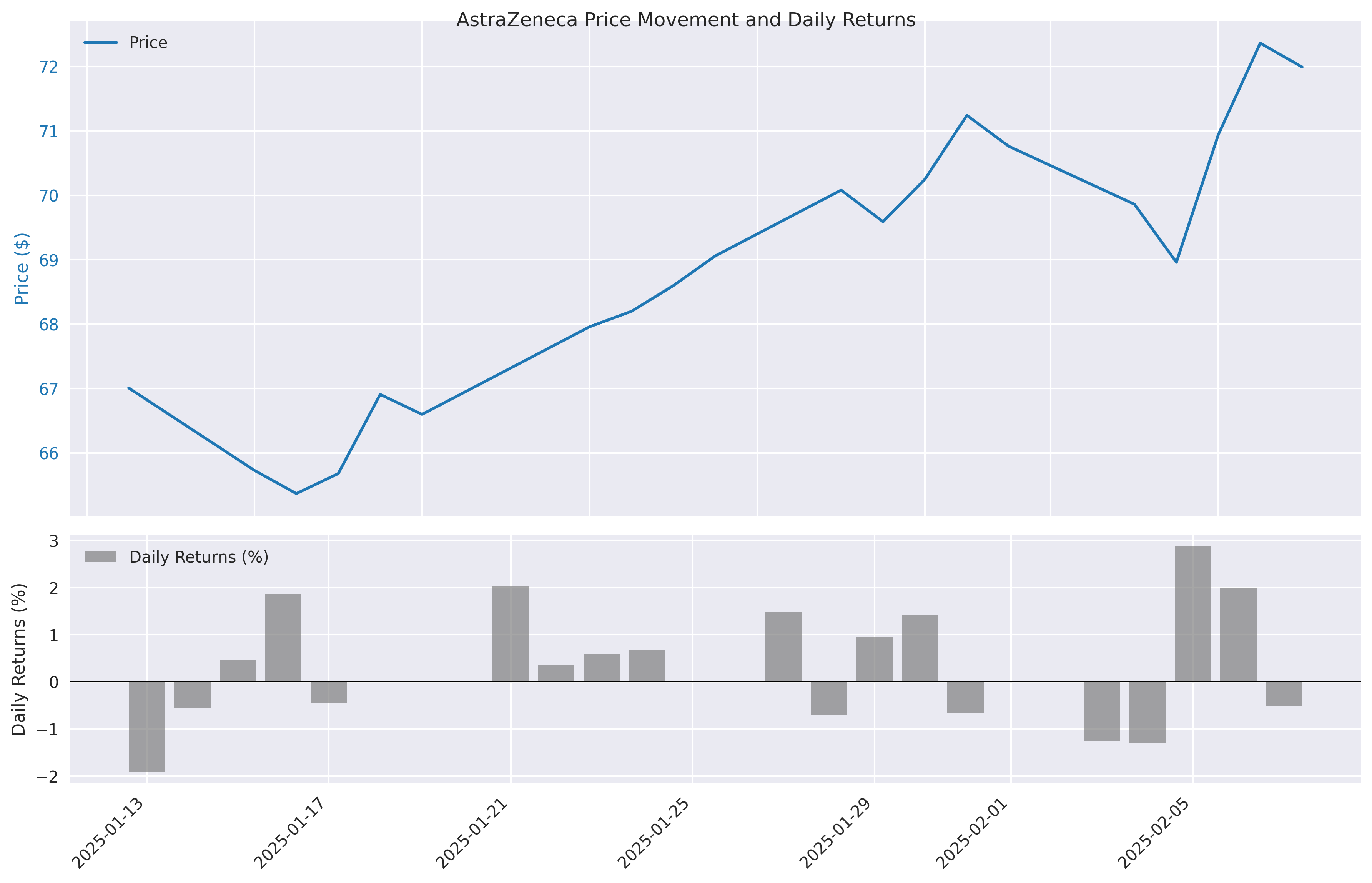 Analysis of AstraZeneca's price movements and daily returns showing the stock's volatility patterns.