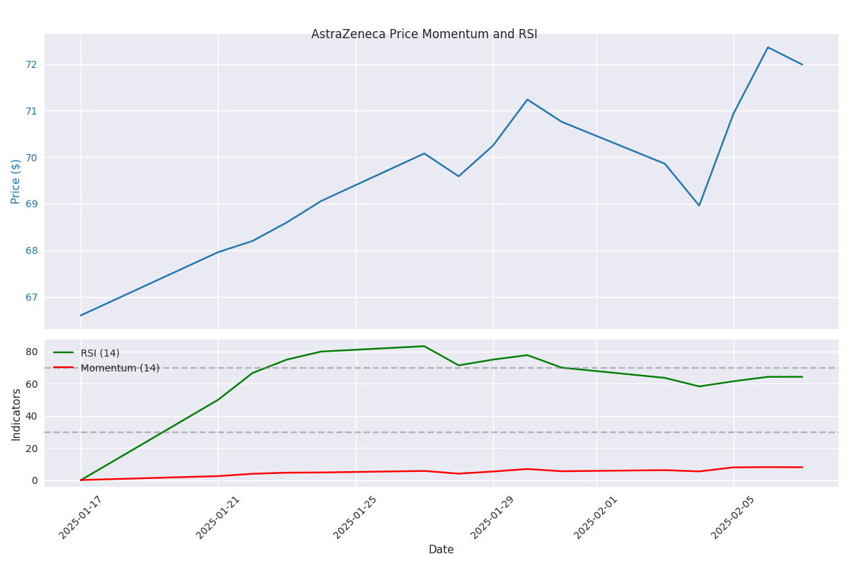 Chart showing AstraZeneca's price momentum and RSI indicators over the past month to identify overbought/oversold conditions and trend strength.