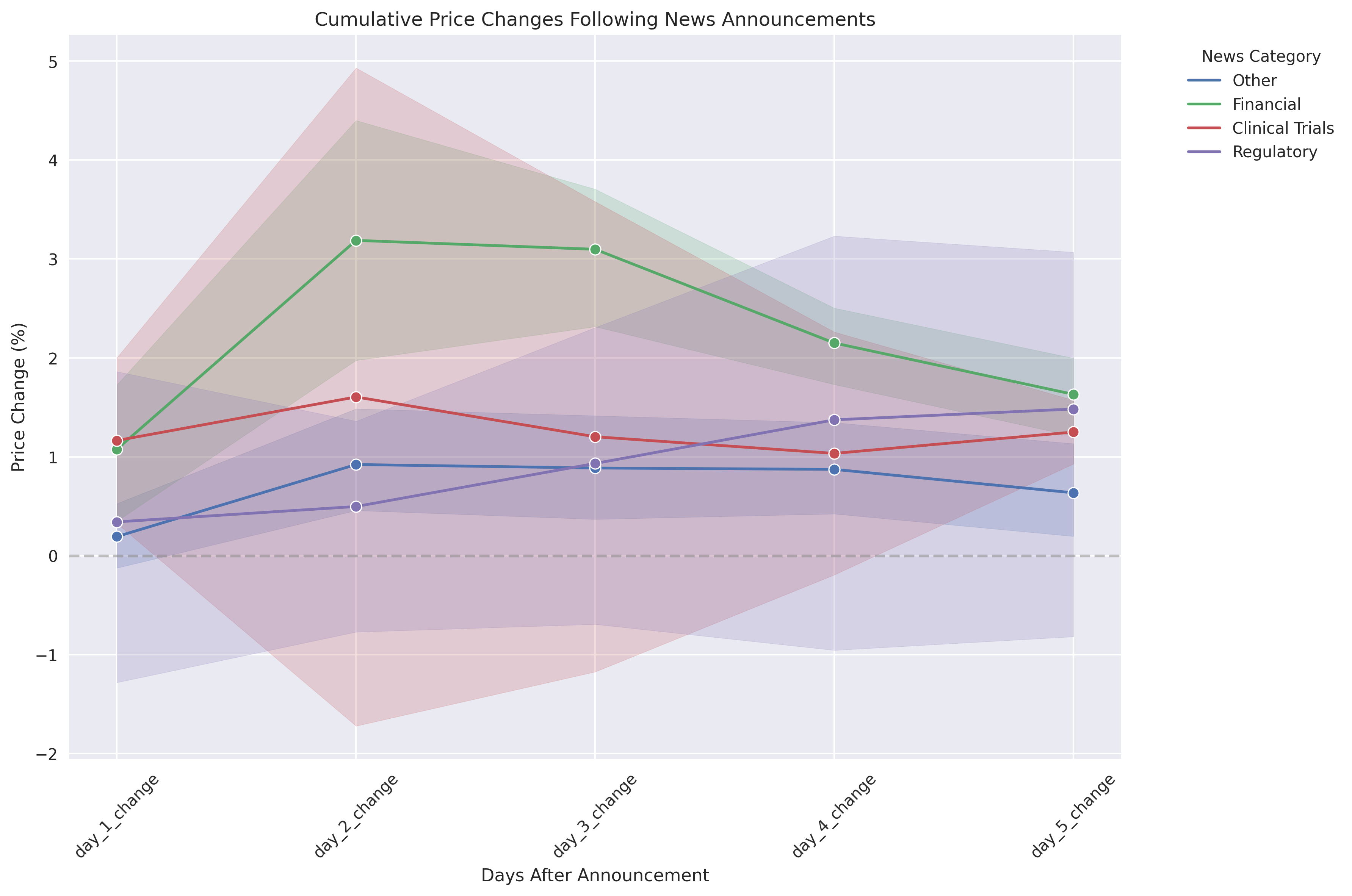 Line plot showing cumulative price changes over 5 days following different types of news announcements