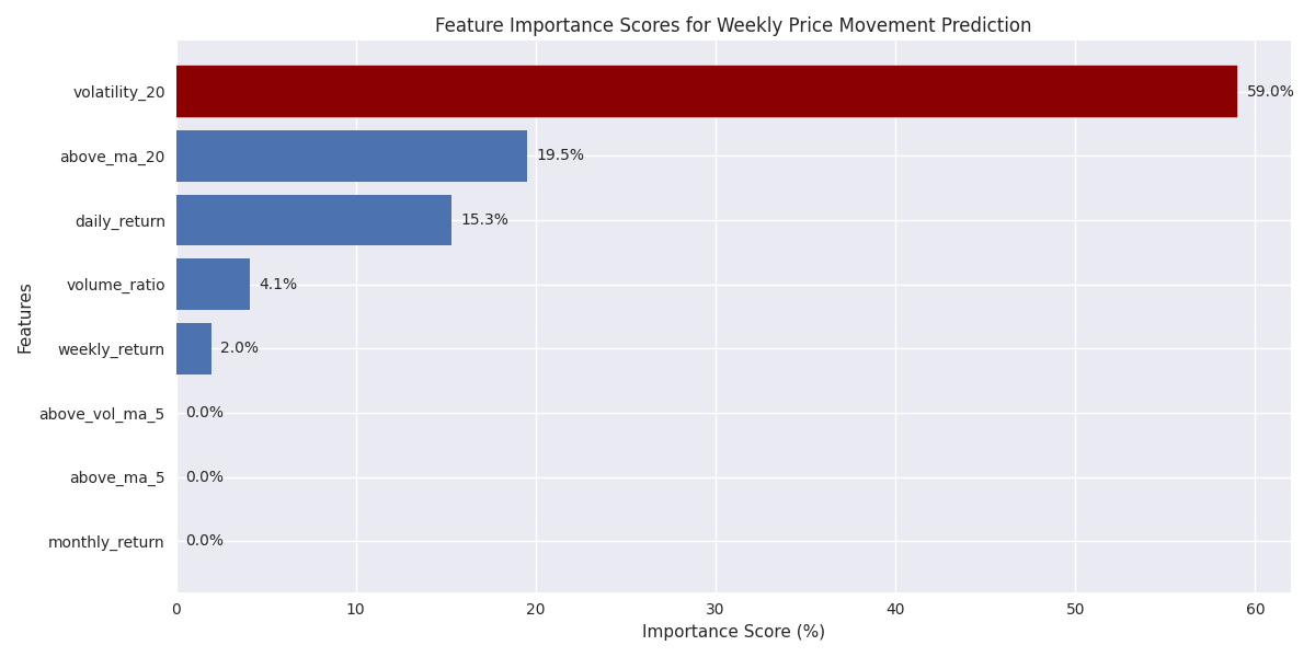 Feature importance scores for weekly price movement prediction, showing the dominant role of volatility