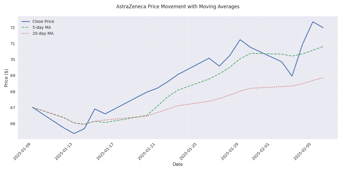 AstraZeneca's stock price trend with 5-day and 20-day moving averages showing bullish momentum with price above both moving averages.