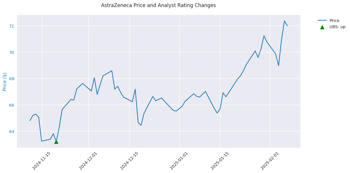 Timeline chart showing AstraZeneca's stock price with analyst rating changes marked as indicators.