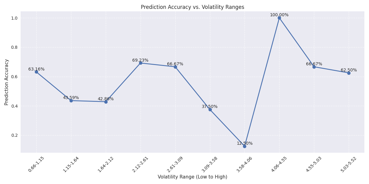 Relationship between volatility levels and prediction accuracy for weekly price movements