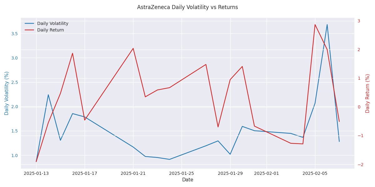 Comparison of AstraZeneca's daily volatility and returns showing the relationship between price movements and market volatility.