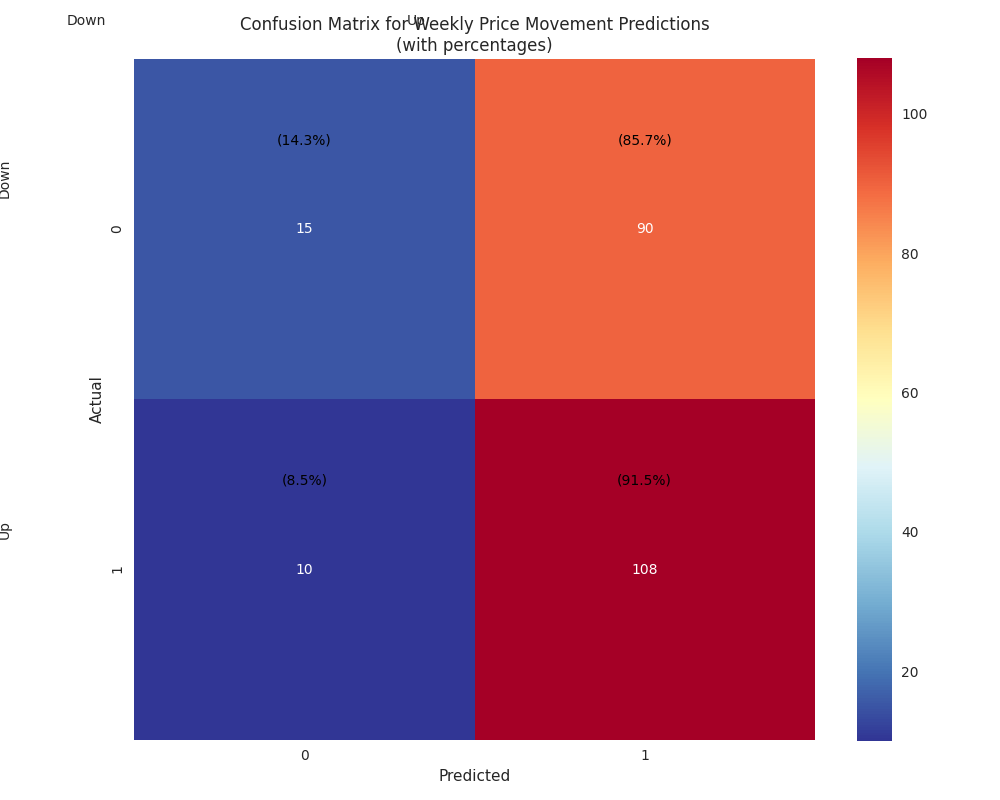 Confusion matrix for weekly price movement predictions showing asymmetric prediction patterns between upward and downward movements