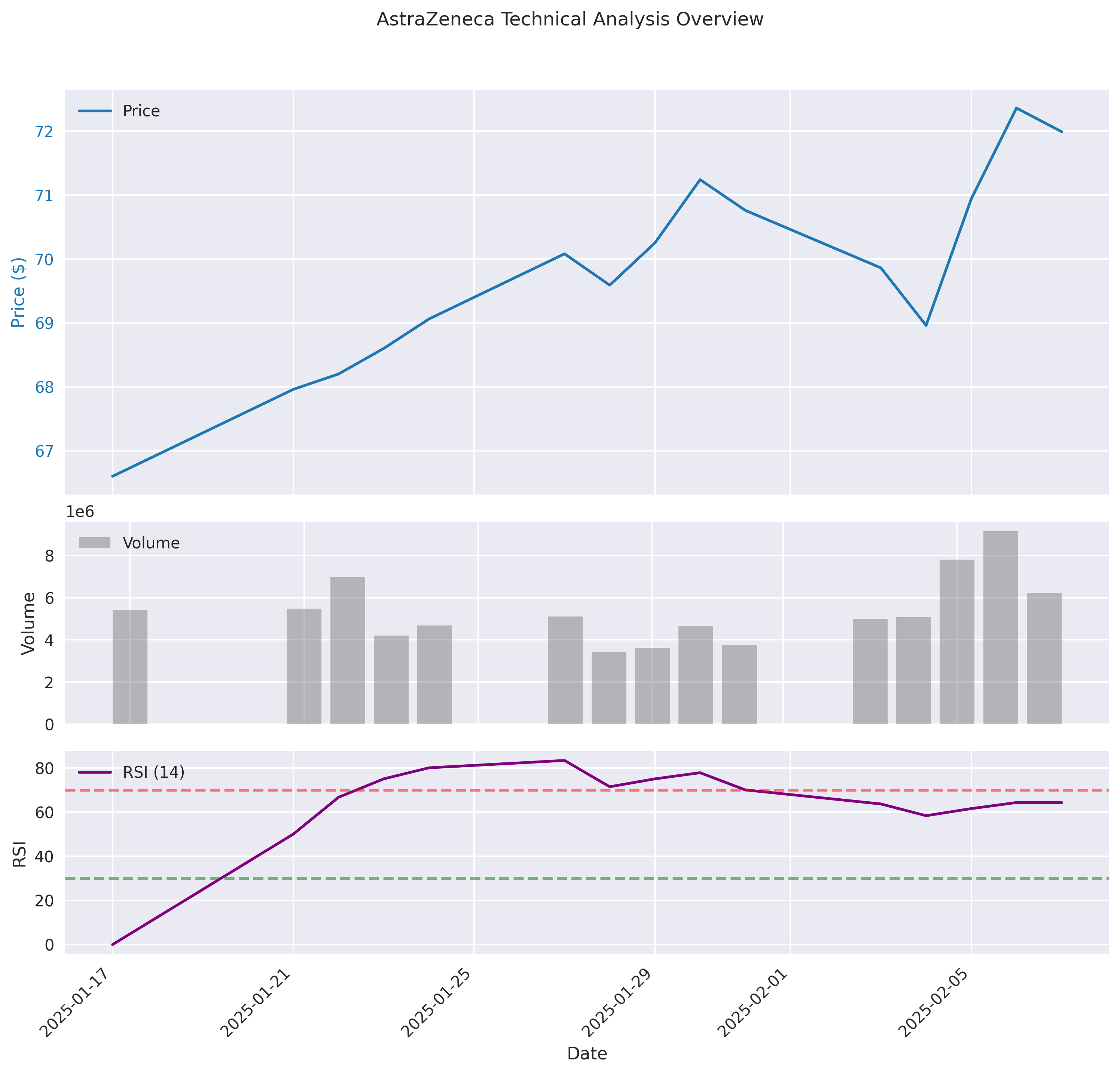 Comprehensive technical analysis chart showing AstraZeneca's price action, volume, and RSI indicator to visualize the overall market structure.