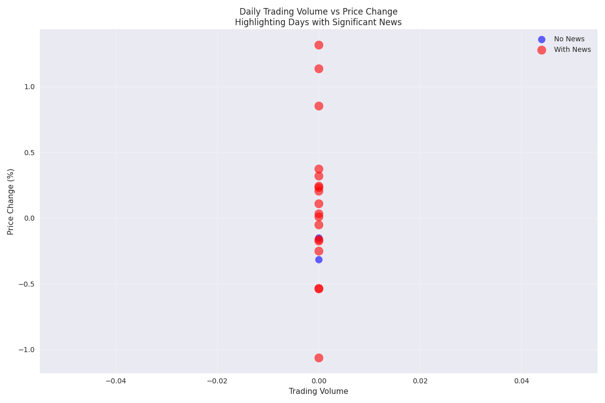 Scatter plot showing the relationship between daily trading volume and price changes, with days containing significant news events highlighted.