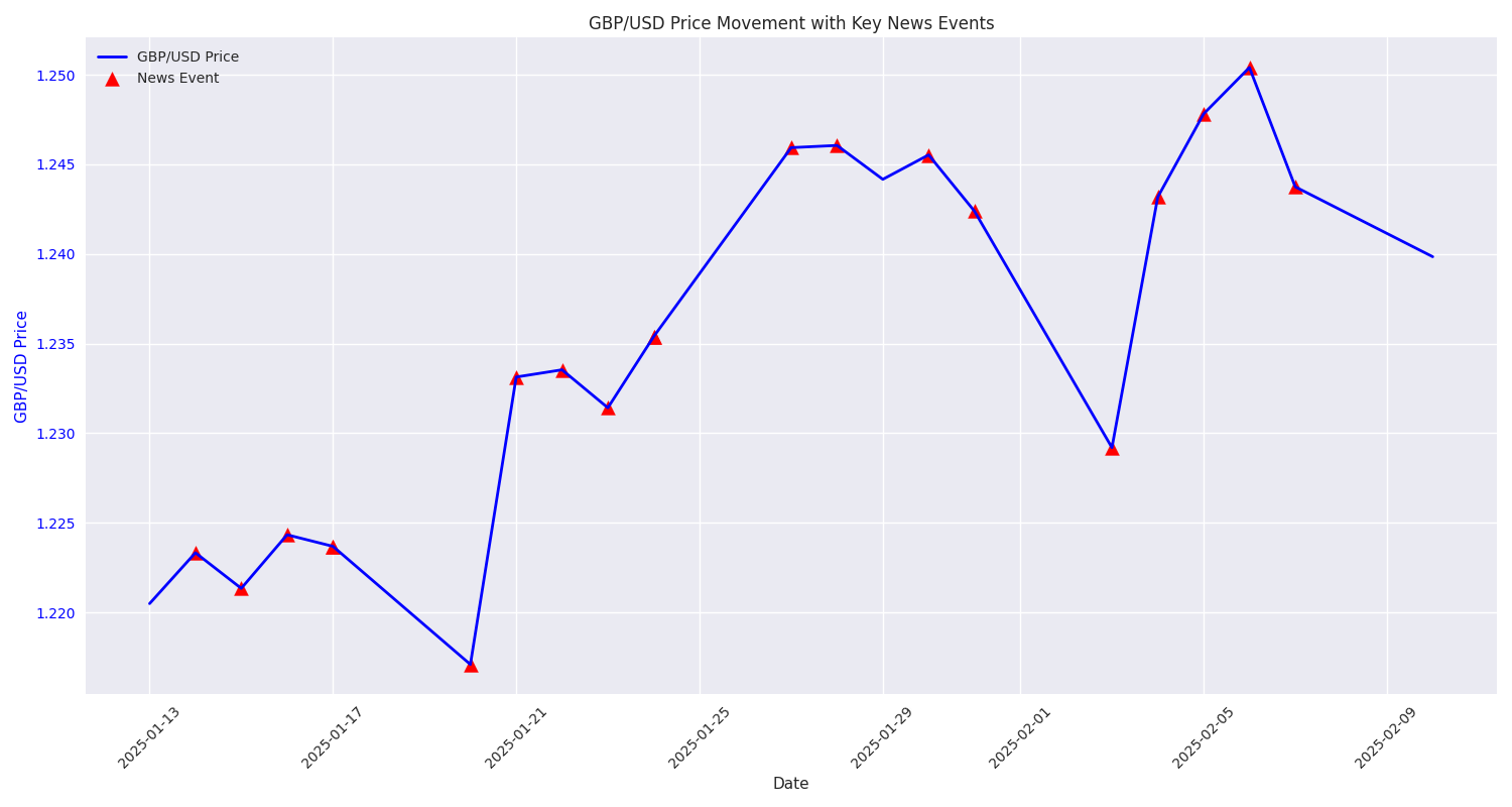 GBP/USD price movement overlaid with key news events showing the correlation between market news and price action.