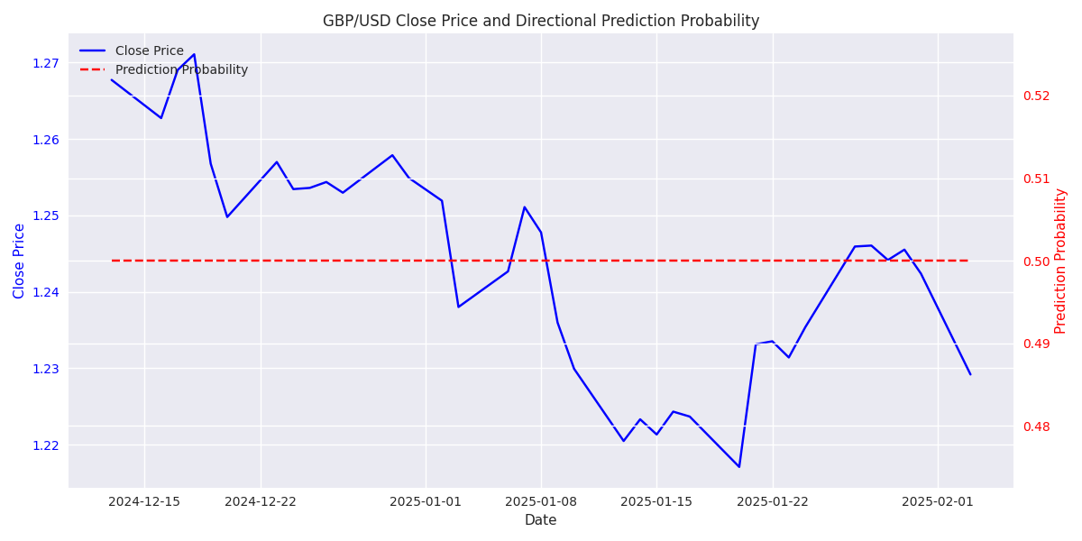 GBP/USD closing prices with overlaid prediction probabilities showing the model's directional bias over time.