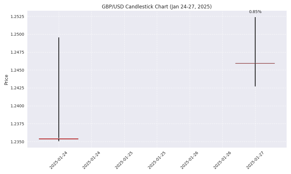 GBP/USD candlestick chart for January 24-27, 2025, showing significant price movement with daily percentage changes.