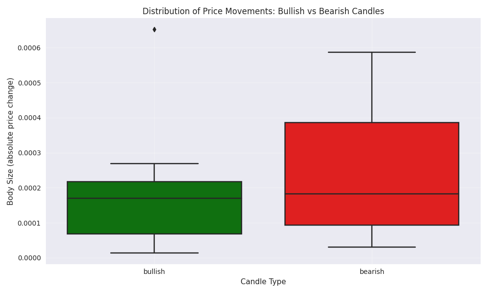 Box plot comparing the distribution of price movements between bullish and bearish candles.