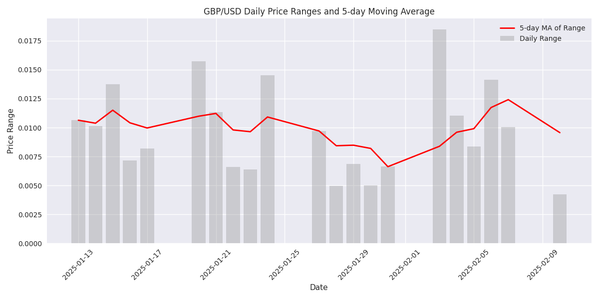 Daily price ranges and their 5-day moving average showing the trend in market volatility.