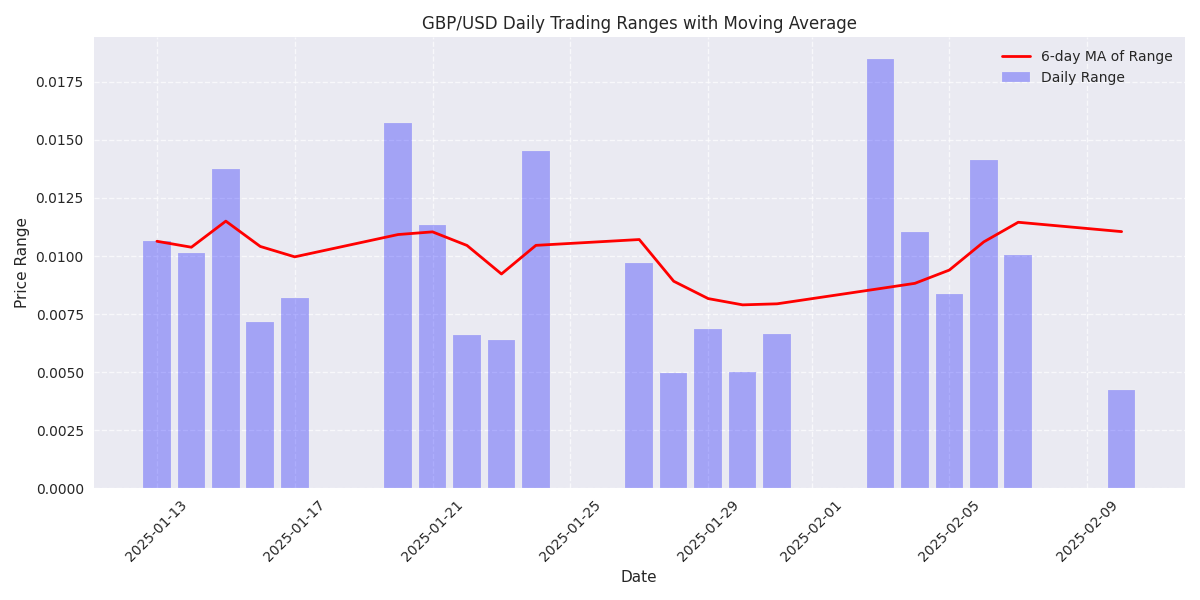 GBP/USD daily trading ranges showing volatility patterns with a 6-day moving average trend line.