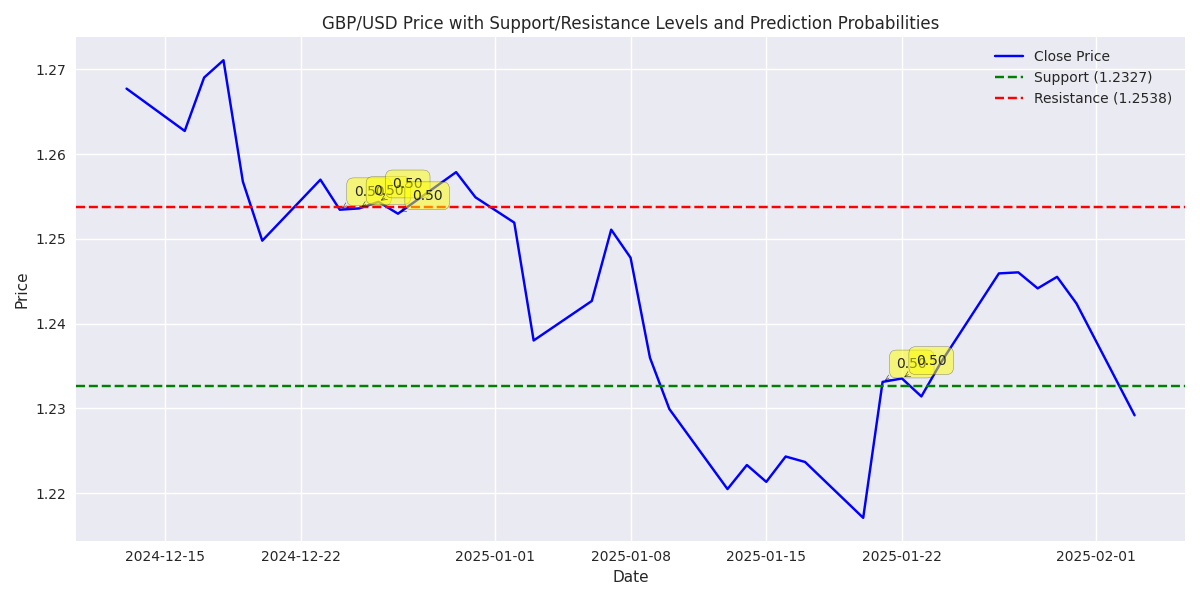 GBP/USD price chart showing key support and resistance levels with annotated prediction probabilities at significant price levels.