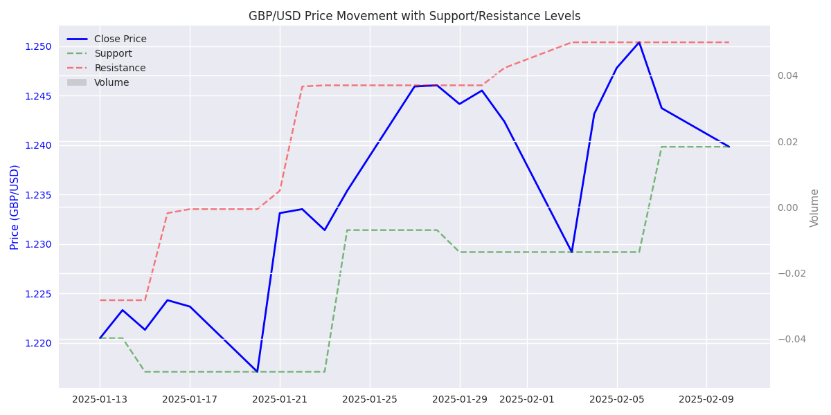 GBP/USD daily closing prices with support and resistance levels, including volume activity over the past month.