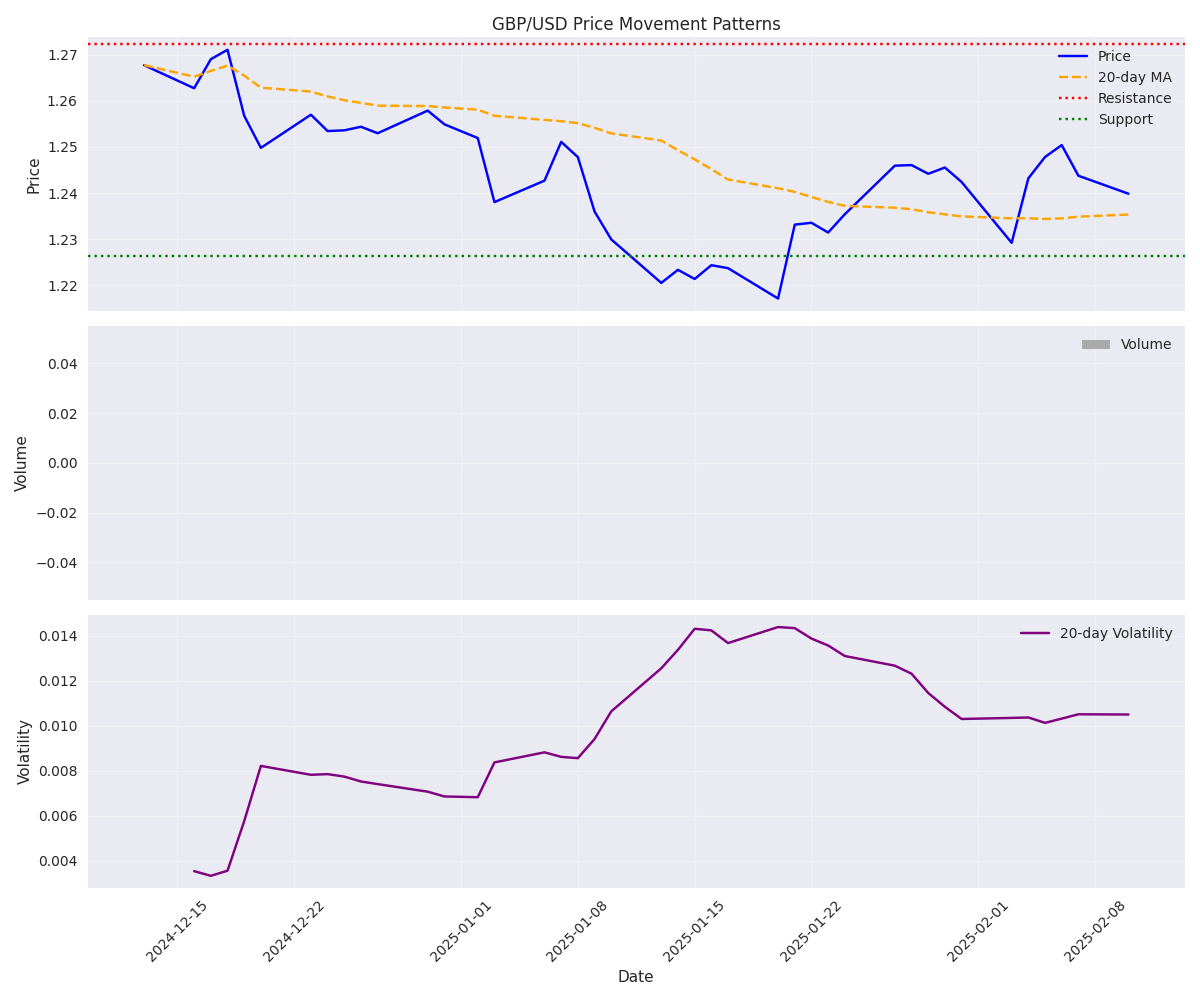 Composite chart showing GBP/USD price movement, volume patterns, and volatility trends