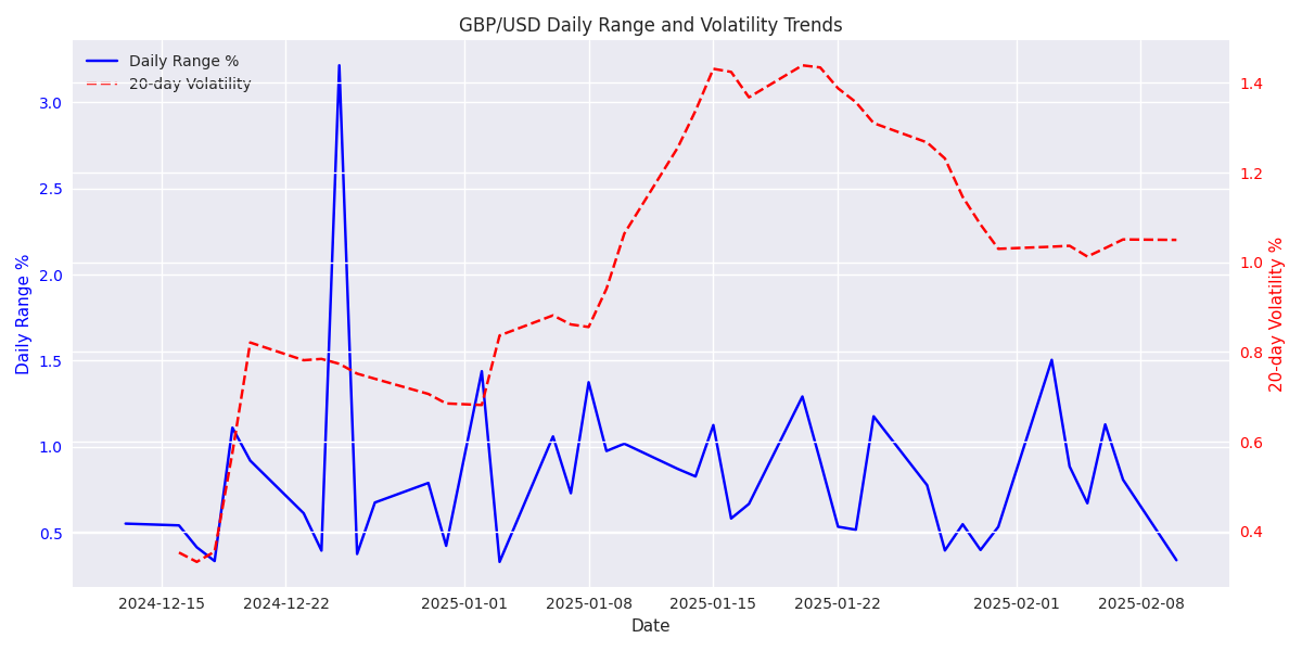 Visualization of GBP/USD daily price ranges and 20-day volatility trend showing the relationship between short-term and medium-term price volatility.