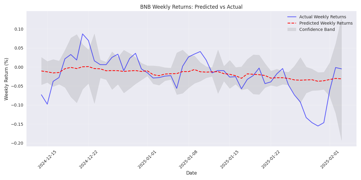 Comparison of predicted vs actual weekly returns for BNB with confidence bands based on daily volatility, showing prediction accuracy and potential price movement ranges. Comparison of predicted vs actual weekly returns for BNB with confidence bands based on daily volatility, showing prediction accuracy and potential price movement ranges.