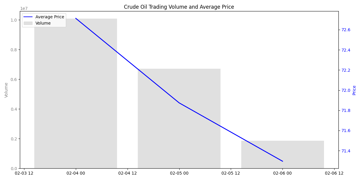 Daily trading volumes with average price overlay showing the relationship between price and volume over time