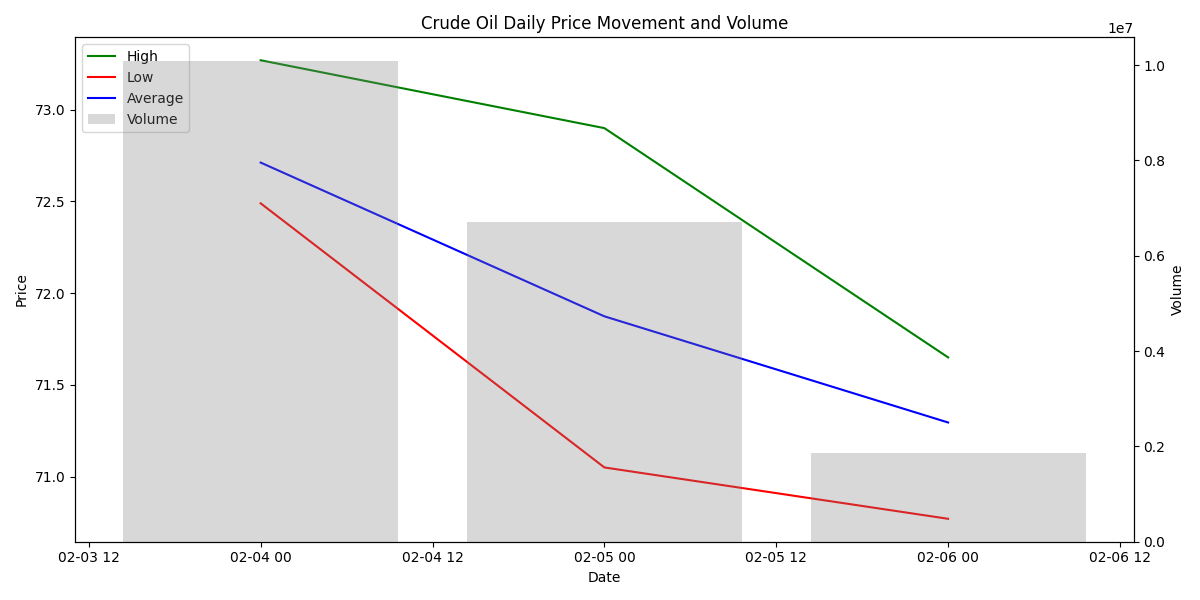 Daily price movements (high, low, average) and trading volume for crude oil over the past three days