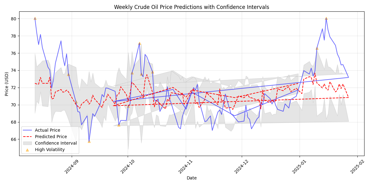 Line plot showing actual and predicted weekly crude oil prices with confidence intervals, highlighting periods of high volatility based on daily price ranges.