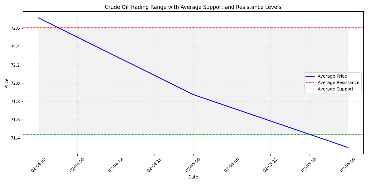 Trading range chart showing average price movement with average support at $71.44 and resistance at $72.61