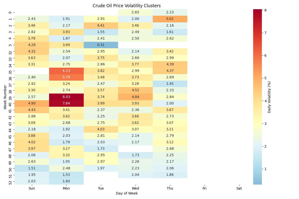 Heat map visualization showing the distribution of crude oil price volatility across different days of the week and weeks of the year, highlighting temporal patterns in market risk.