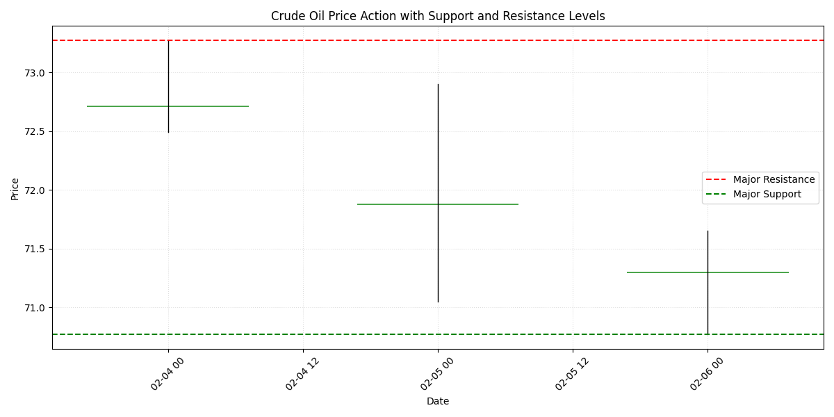 Candlestick chart showing crude oil price action with major support at $70.77 and resistance at $73.27