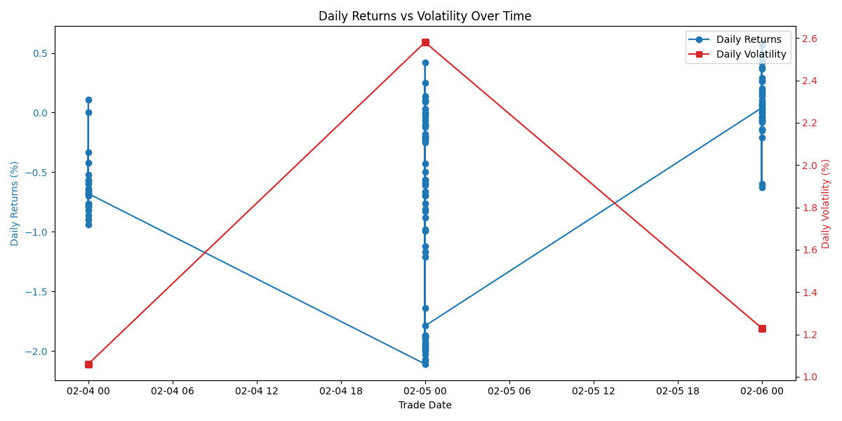 Dual-axis chart showing the relationship between daily returns and volatility over time