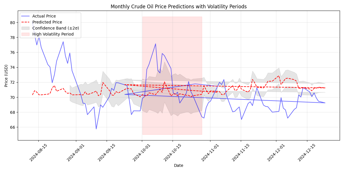 Time series visualization showing actual and predicted monthly crude oil prices, with confidence bands based on price volatility and highlighted periods of increased market uncertainty.