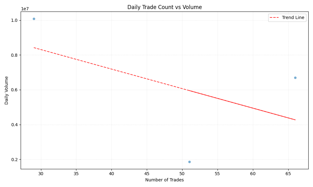 Scatter plot showing relationship between daily trade count and trading volume with trend line