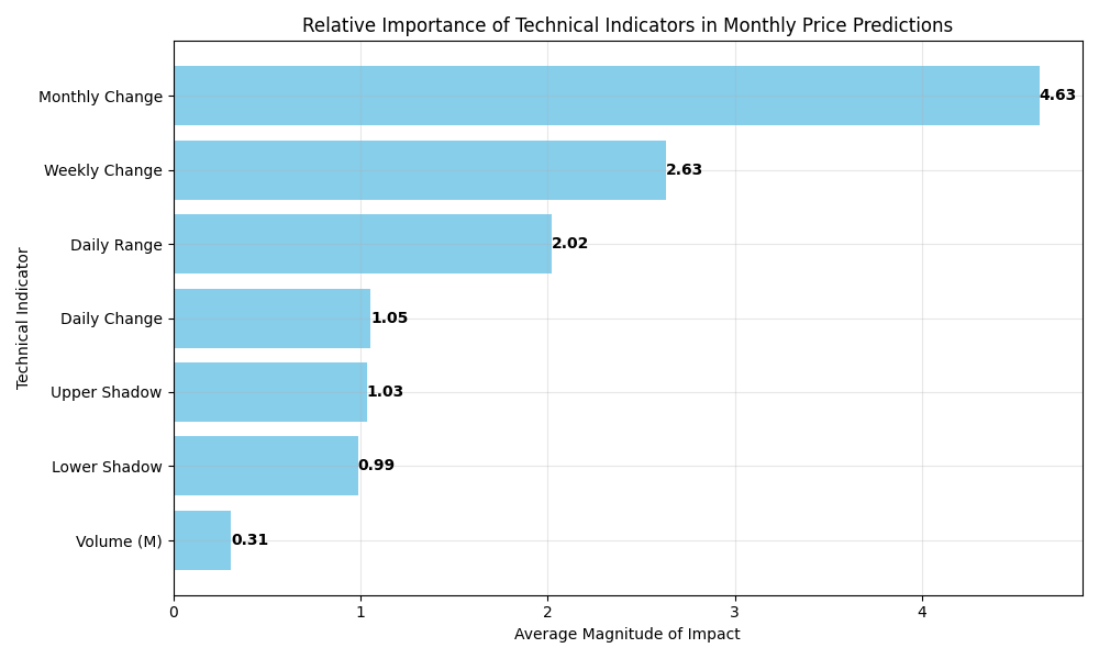 Bar chart showing the relative importance of different technical indicators in predicting monthly crude oil prices, based on their average magnitude of impact.