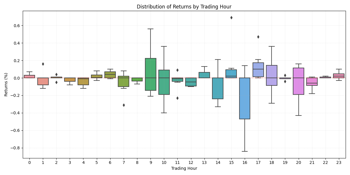 Box plot showing the distribution of returns across different trading hours