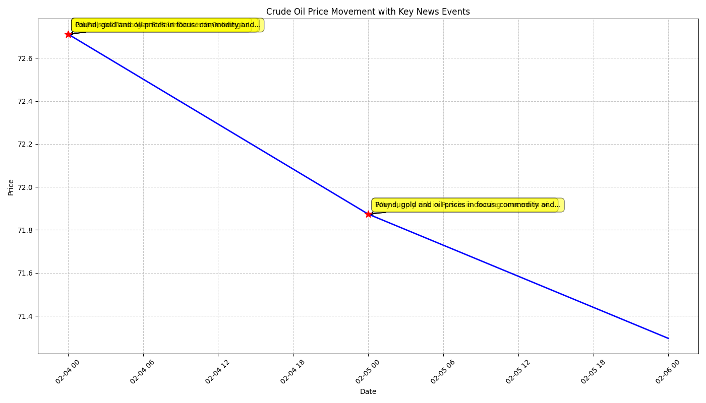 Price movement chart with annotations showing key news events and their potential impact on crude oil prices