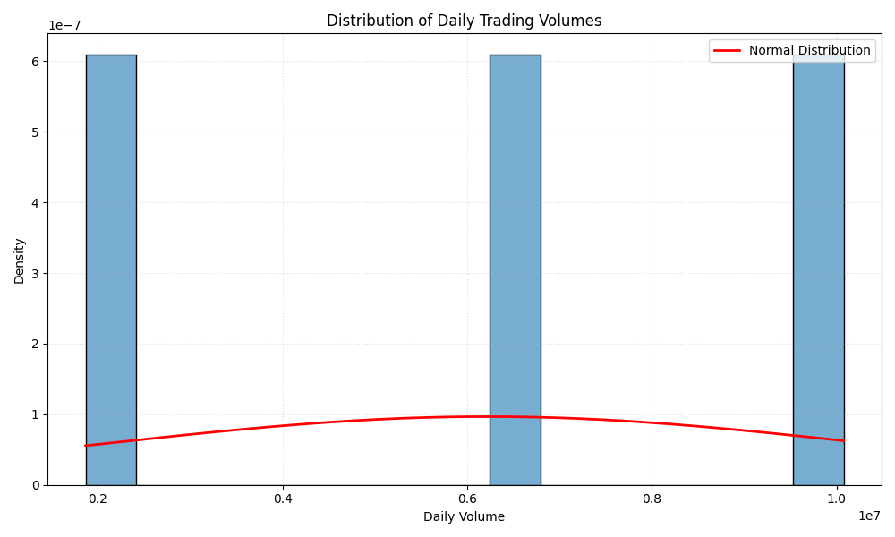 Distribution of daily trading volumes with normal distribution overlay showing volume patterns