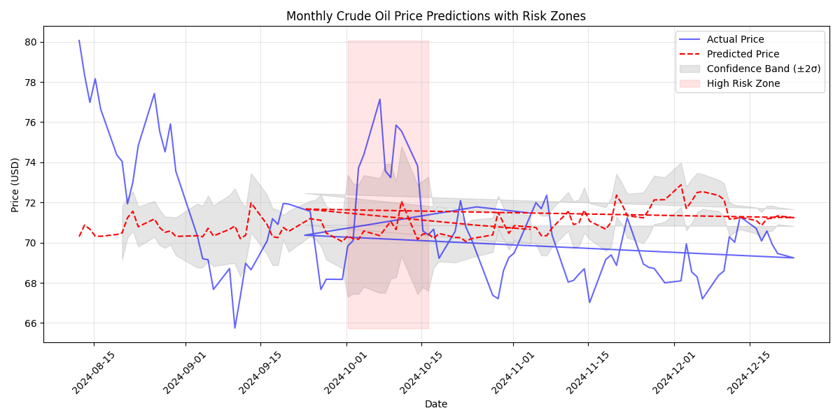 Time series plot showing predicted monthly crude oil prices with confidence bands and highlighted risk zones based on price volatility.