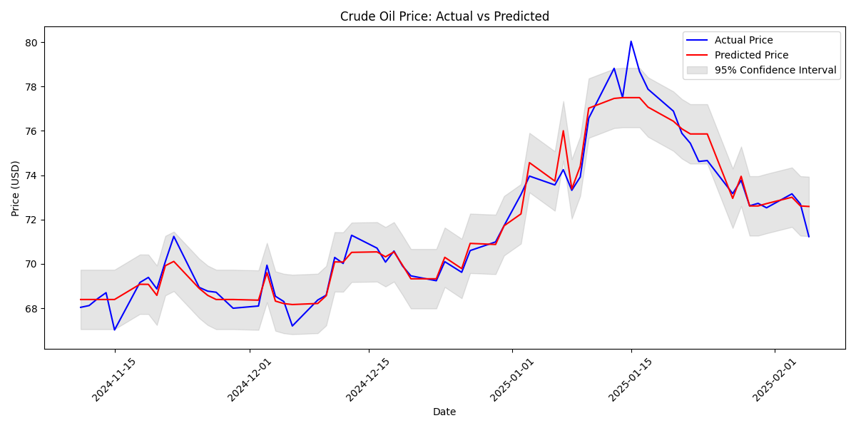 Line plot comparing actual crude oil prices with predicted prices over time, including 95% confidence intervals to show prediction uncertainty.