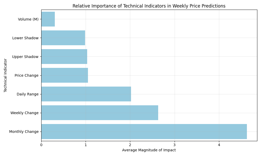 Bar chart showing the relative importance of different technical indicators in predicting weekly crude oil prices, based on their average magnitude of impact.