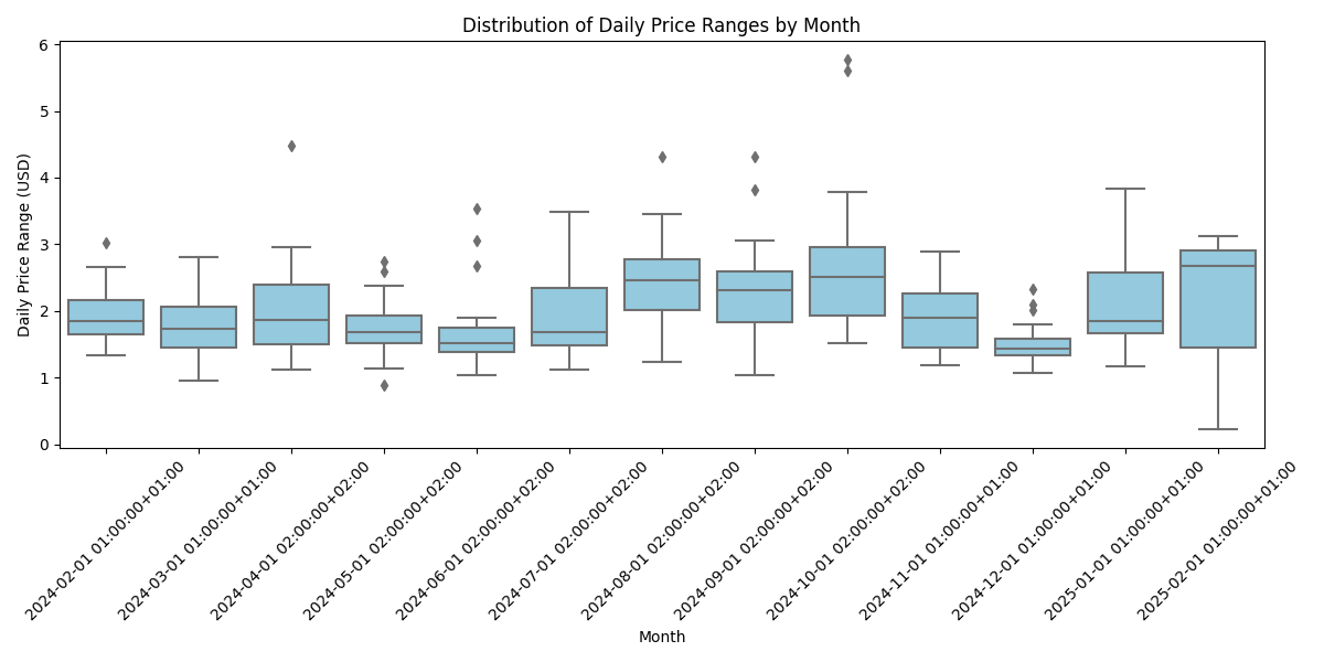 Box plot showing the monthly distribution of daily price ranges in crude oil prices, highlighting periods of increased volatility and outliers.