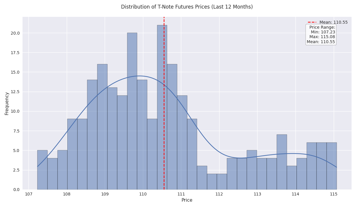 Histogram showing the distribution of T-Note futures prices over the past year, with kernel density estimation overlay and key statistics including mean price and price range.