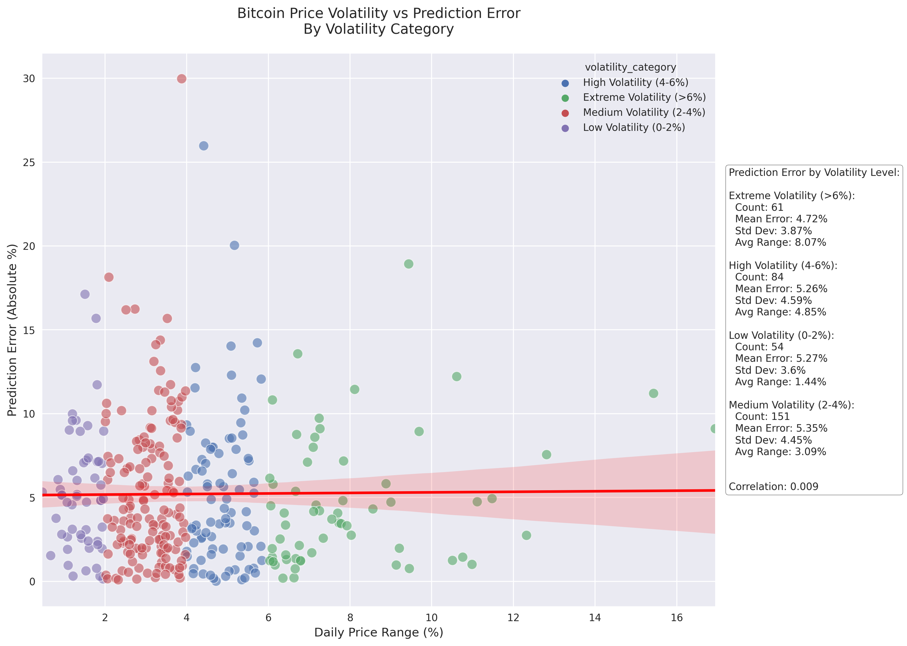 Scatter plot illustrating the relationship between Bitcoin's daily price range and prediction error, categorized by volatility levels. The visualization includes a trend line and detailed statistics for each volatility category.