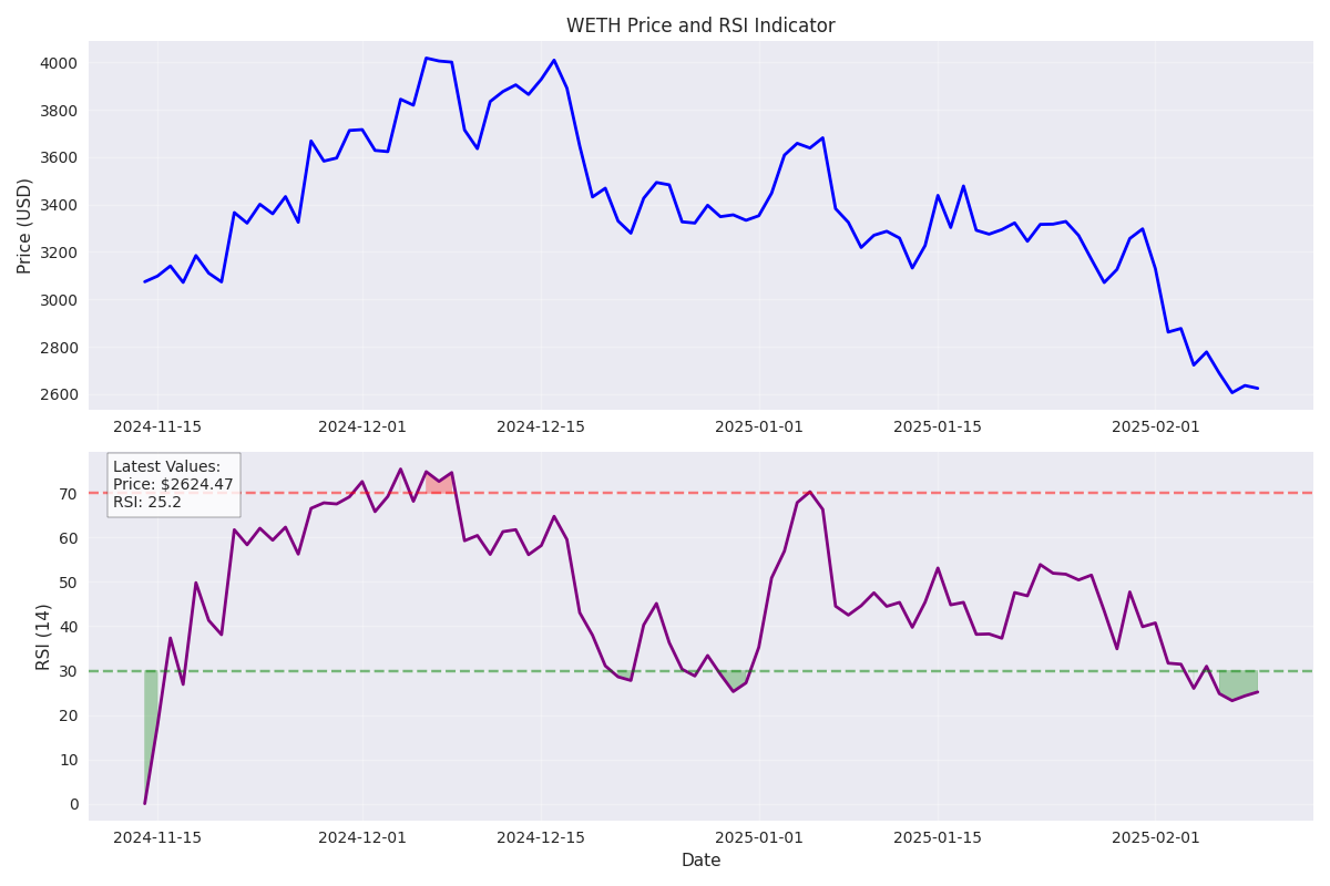 WETH price chart with RSI momentum indicator showing overbought and oversold levels