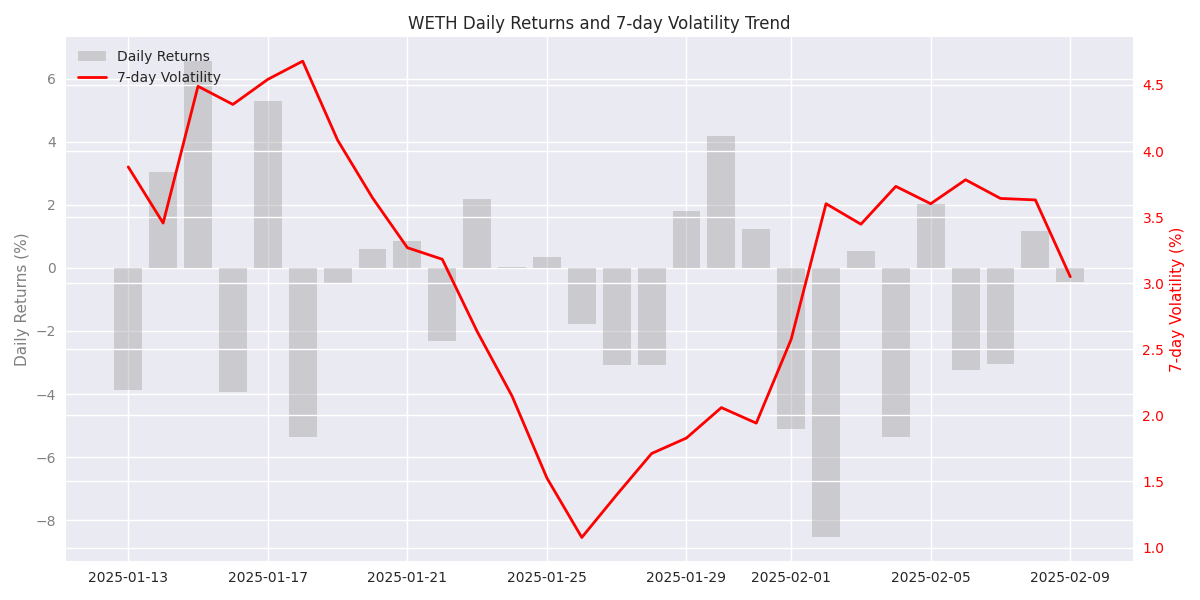 WETH daily returns and 7-day volatility trend showing increased market uncertainty