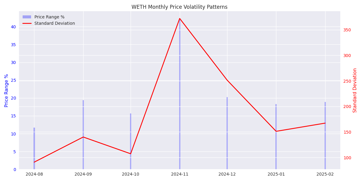 Monthly WETH price volatility showing price ranges and standard deviations over time