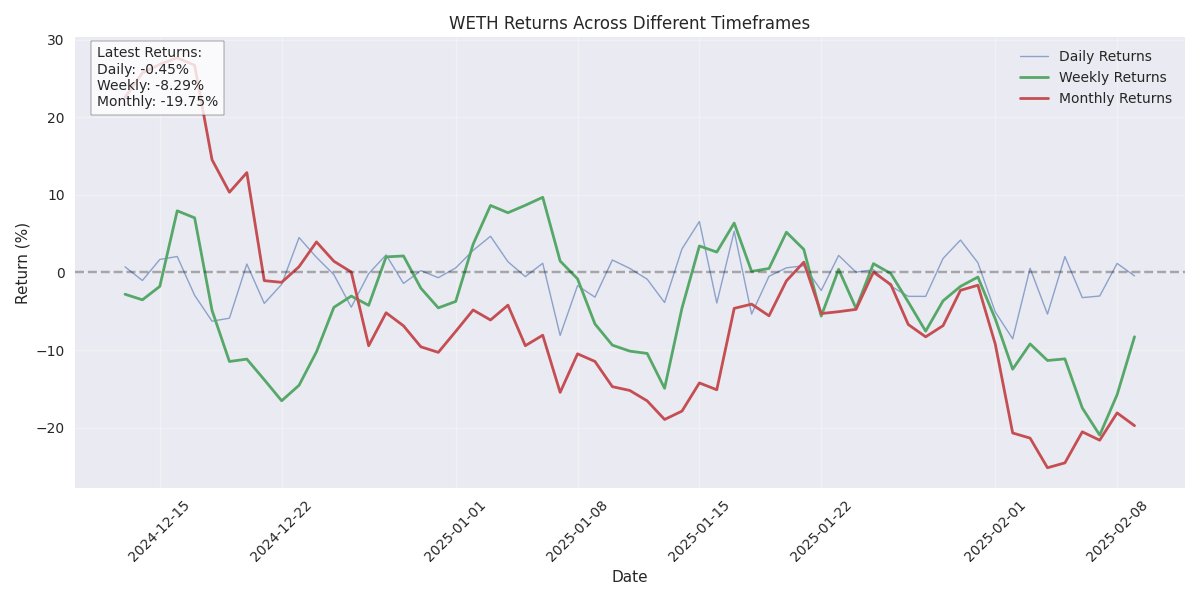 WETH returns across daily, weekly, and monthly timeframes showing momentum shifts