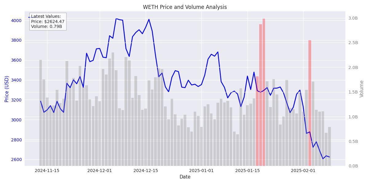 WETH price movement with volume analysis highlighting significant volume spikes