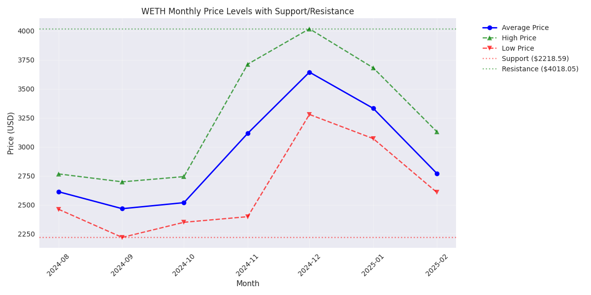 Monthly WETH price levels showing high, low, and average prices with key support and resistance levels